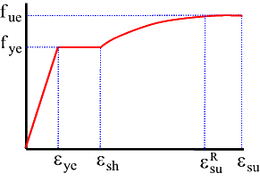 stress-strain diagram